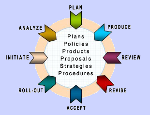 IT Process Framework